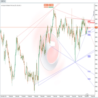 "SmartTrend Support & Resistance Lines" 标识