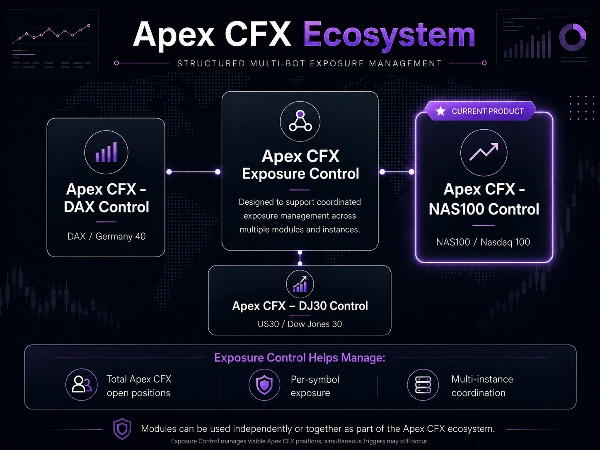 Trading product for Apex CFX - NAS100 Control cBot ADX No Overtrading, image 5
