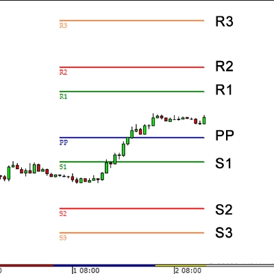 「Pivot Point Daily Indicator」ロゴ