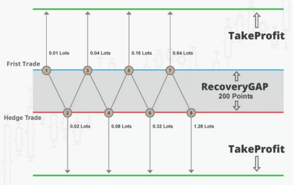 Image mise en ligne de "Zone Recovery Hedging (Made with AlgoBuilderX)"
