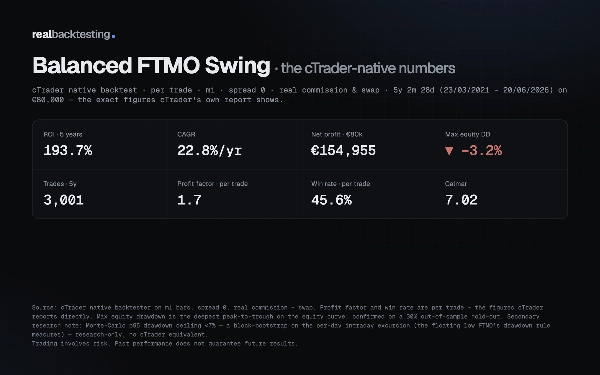 "realbacktesting Balanced FTMO Swing" ภาพที่อัปโหลด