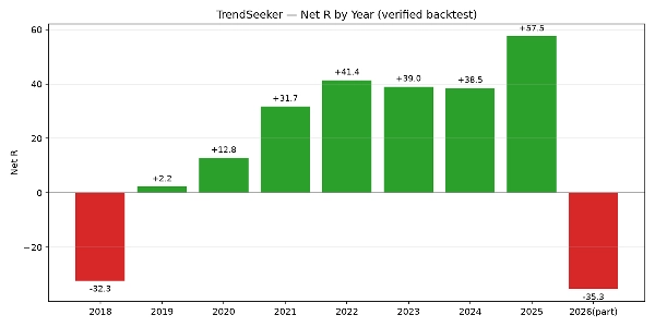Trading product for RTS - TrendSeeker cBot ADX Fixed Lot, image 2