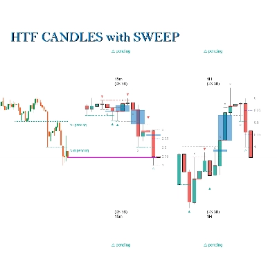 Logo de "HTF Candles with Sweeps"