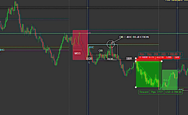 Trading product for first 4h candle of the day guide yahuah yahusha Indicator Key Levels BOS, image 3