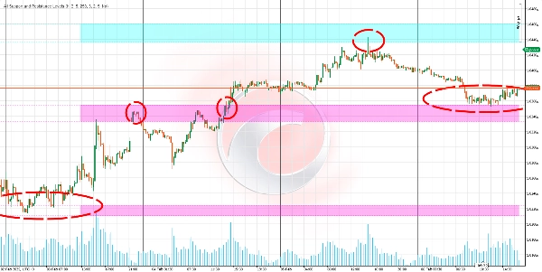 "All Support and Resistance Levels" 已上传图片