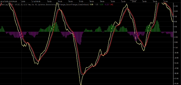 "Zero Lag MACD" uploaded image
