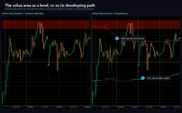 Trading product for Supreme Dynamic Profile インジケーター Key Levels Volume, image 2