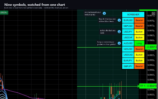 Trading product for Supply Demand Quadra Zones インジケーター EMA Key Levels, image 7