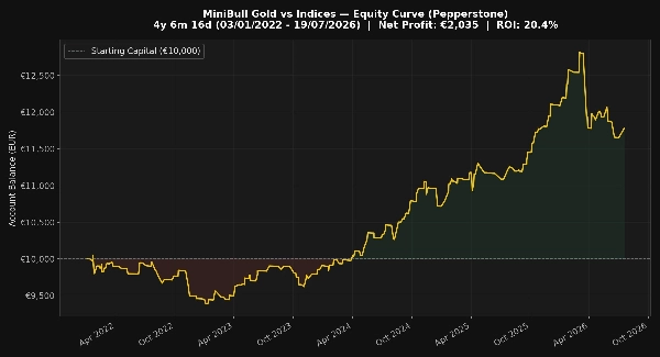 Trading product for MiniBullGoldVsIndicesBot cBot Stop Loss (SL) Manager ATR, image 5