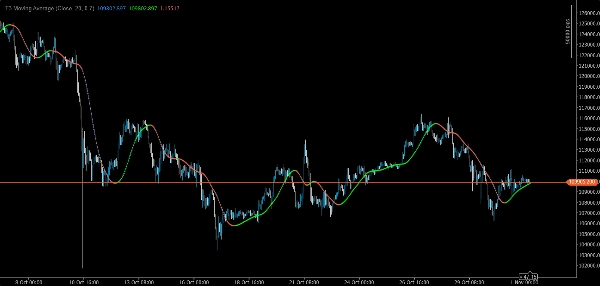 "T3 Moving Average" yüklenen resmi