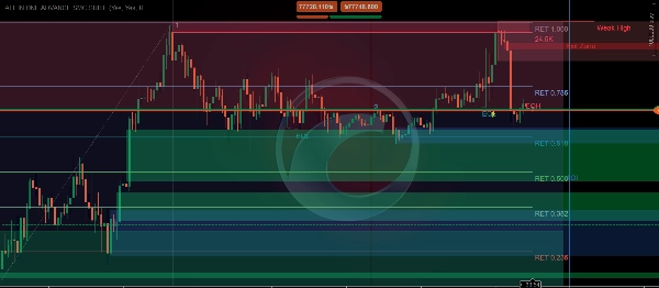 Trading product for ALL IN ONE ADVANCE SMC SUITE Indicator Premium/Discount  BOS, image 5
