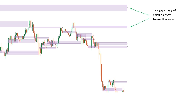 Trading product for CCZ - Candle Concentration Zone Indicator Key Levels Supply & Demand, image 2