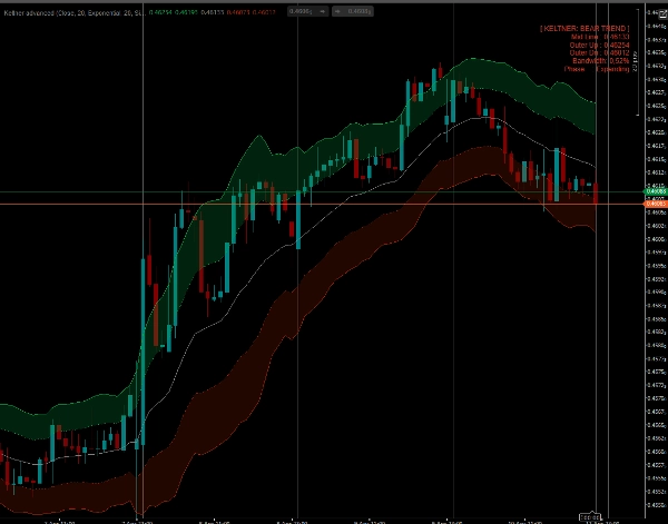Imej yang dimuat naik "Keltner Channels advanced"