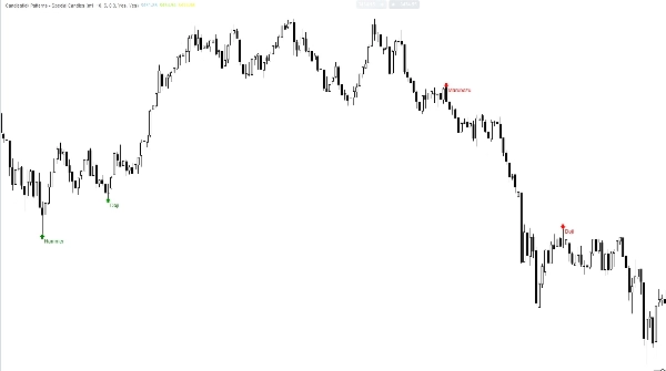 Gambar unggahan "Candlestick Patterns - Special Candles"