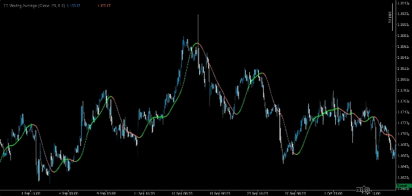"T3 Moving Average" yüklenen resmi