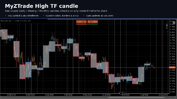 Trading product for MyZTrade High TF candle v1.0 Wskaźnik Inside Bar Engulfing, image 2