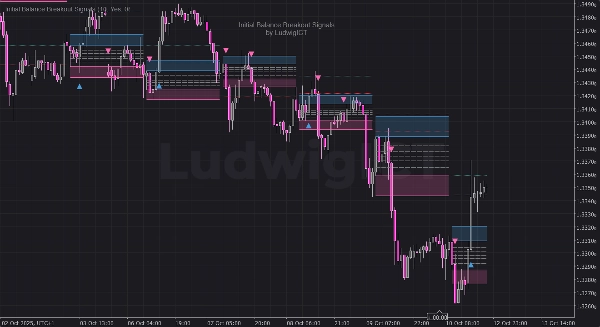 Gambar unggahan "Initial Balance Breakout Signals "