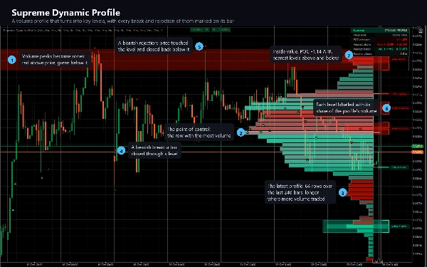 Trading product for Supreme Dynamic Profile インジケーター Key Levels Volume, image 8