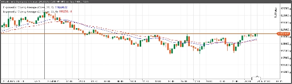 「Exponential Moving Average Sample (2)」アップロード画像