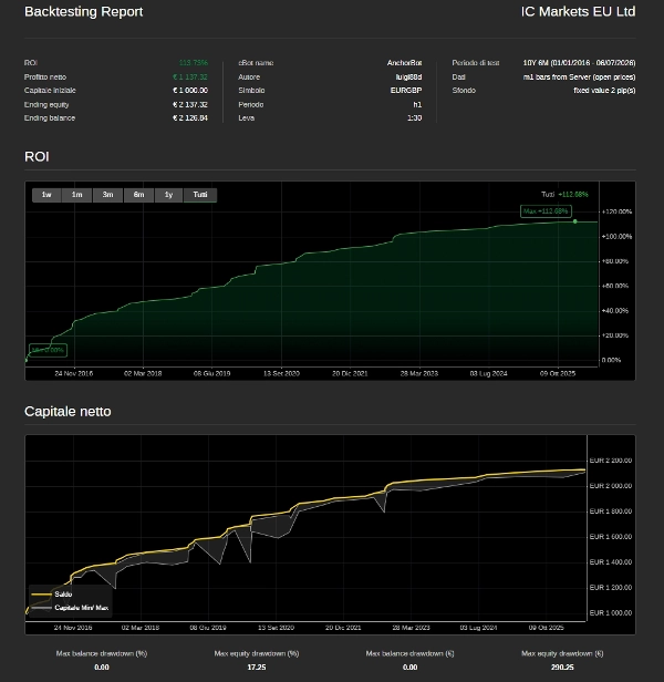 Trading product for AnchorBot cBot Spread Filter Stop Loss (SL) Manager, image 2