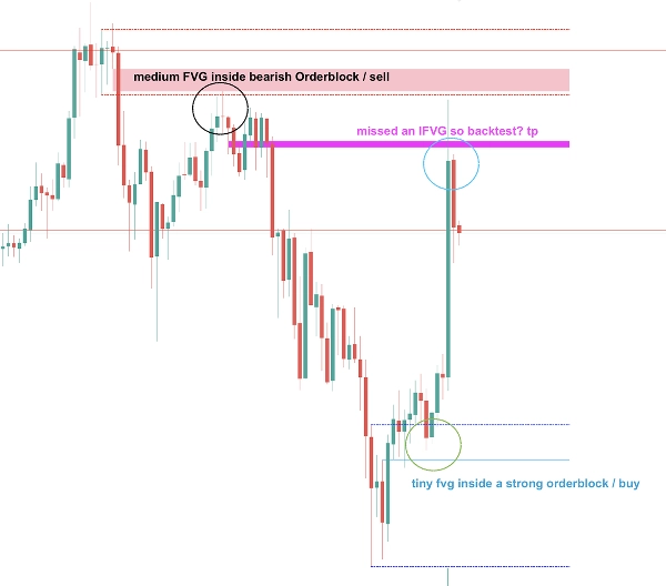 "Fair Value Gaps with Order Block Detector" uploaded image