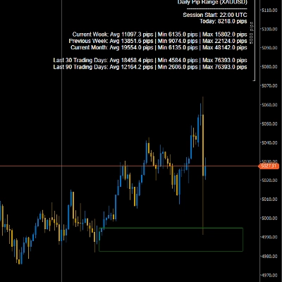 „DailyPipRange“-Logo