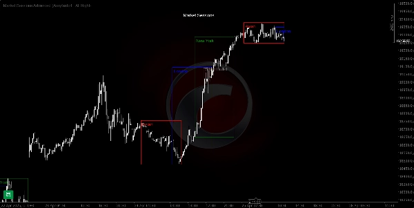 Image mise en ligne de "Market Sessions Advanced"