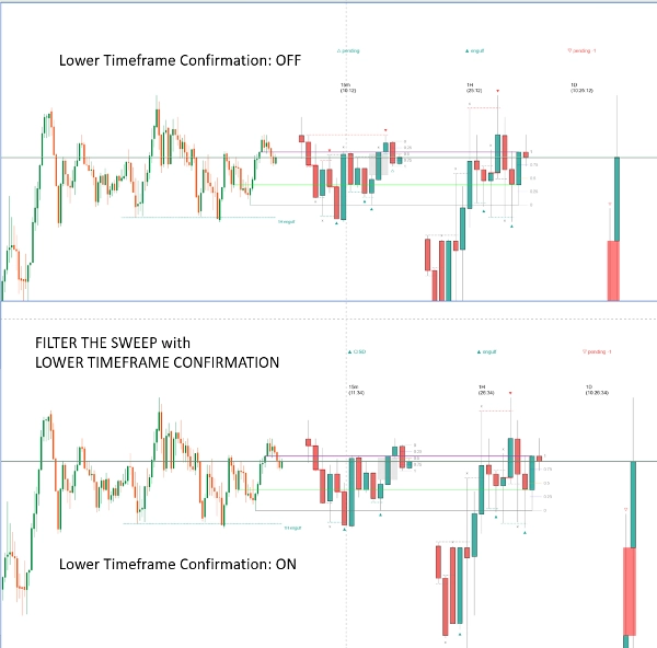 Trading product for HTF Candles with Sweeps Indicateur Fibonacci Engulfing, image 8