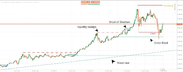 "ICT-SMC price action toolkit" uploaded image