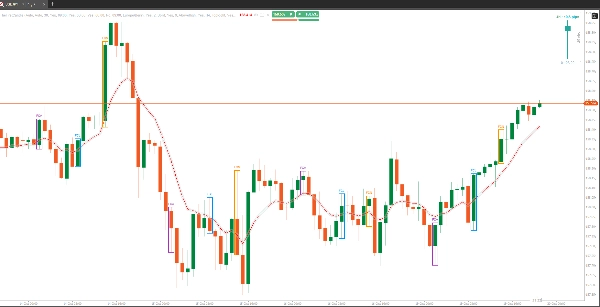 Trading product for TheFirstCandle Indicateur EMA, image 3