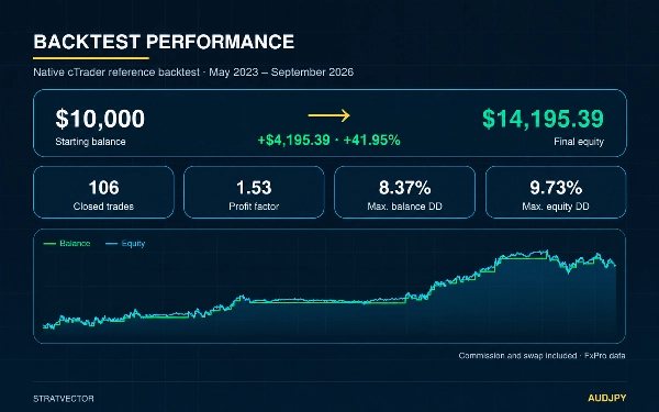 Trading product for StratVector AUDJPY cBot Conservative Fixed Risk %, image 5